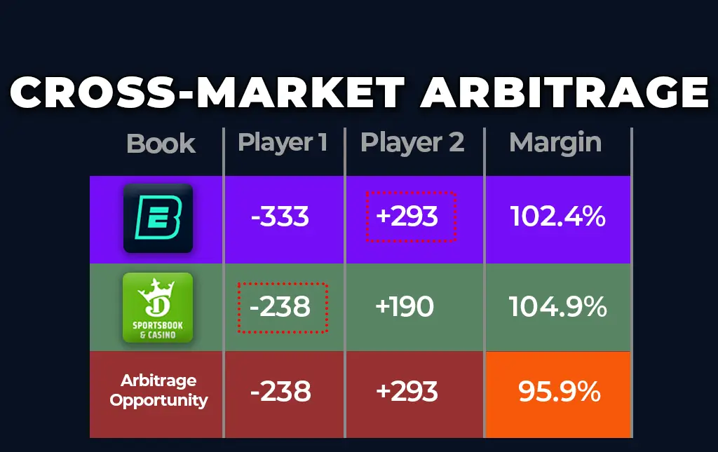Calculating odds differences in arbitrage betting to find guaranteed profit